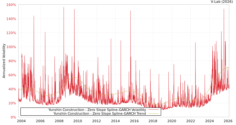graph of Yunshin Construction S0GARCH