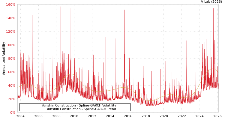 graph of Yunshin Construction SGARCH