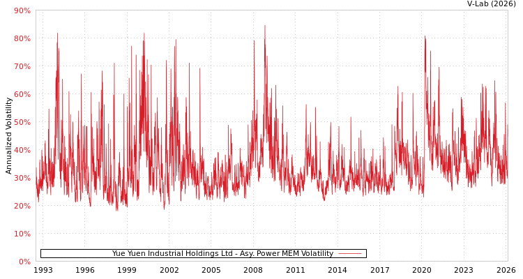 graph of Yue Yuen Industrial Holdings Ltd APMEM
