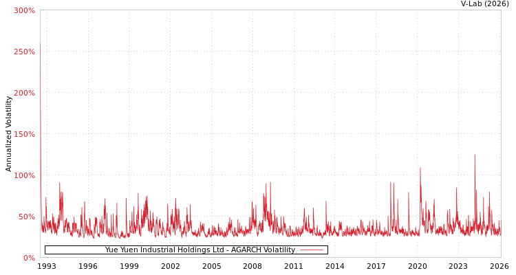 graph of Yue Yuen Industrial Holdings Ltd AGARCH