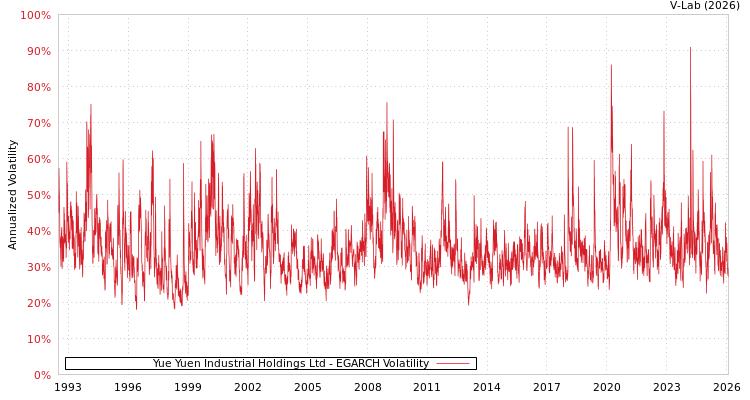 graph of Yue Yuen Industrial Holdings Ltd EGARCH