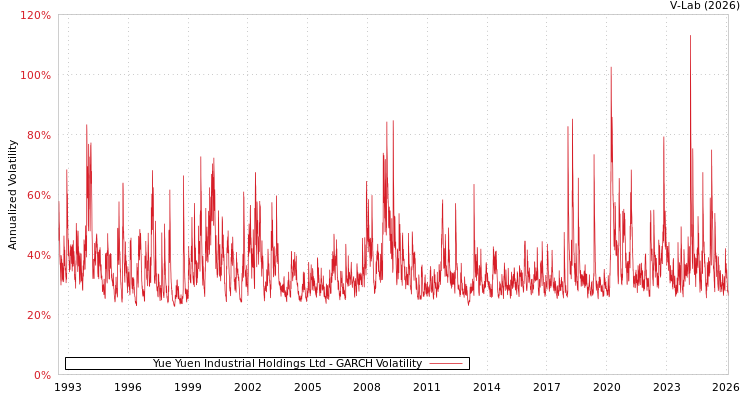 graph of Yue Yuen Industrial Holdings Ltd GARCH