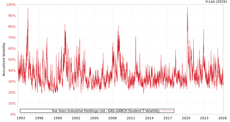graph of Yue Yuen Industrial Holdings Ltd GAS-GARCH-T