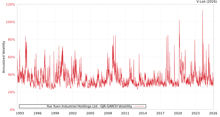 graph of Yue Yuen Industrial Holdings Ltd GJR-GARCH
