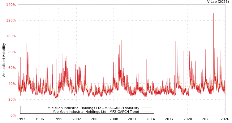graph of Yue Yuen Industrial Holdings Ltd MF2-GARCH