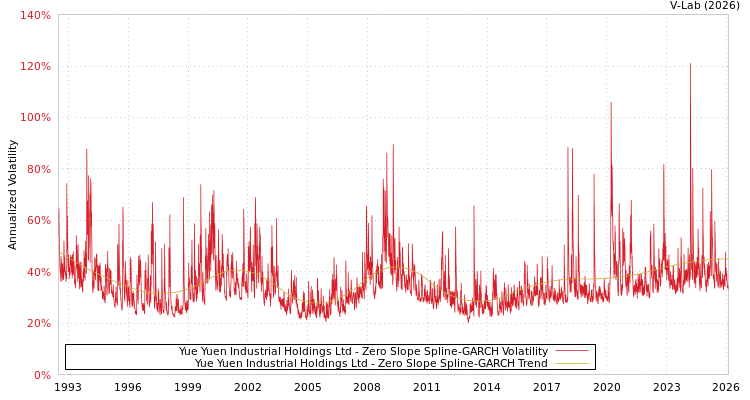 graph of Yue Yuen Industrial Holdings Ltd S0GARCH