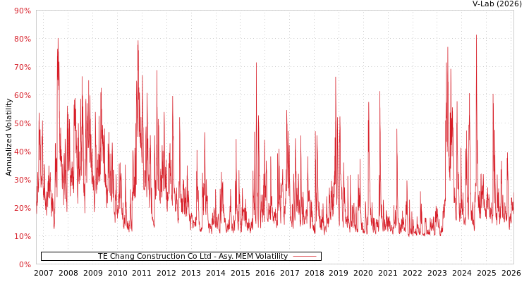 graph of TE Chang Construction Co Ltd AMEM