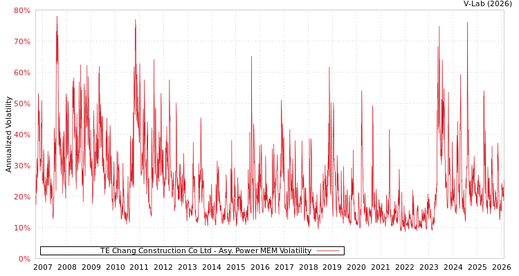 graph of TE Chang Construction Co Ltd APMEM