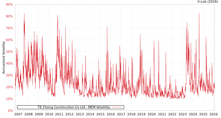 graph of TE Chang Construction Co Ltd MEM
