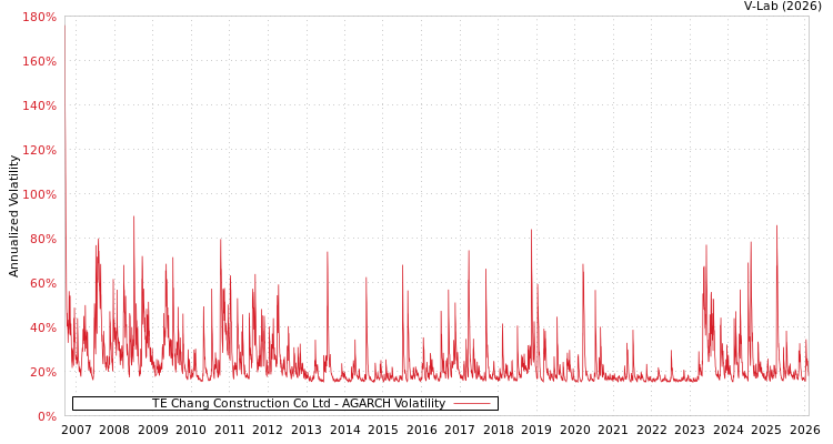 graph of TE Chang Construction Co Ltd AGARCH