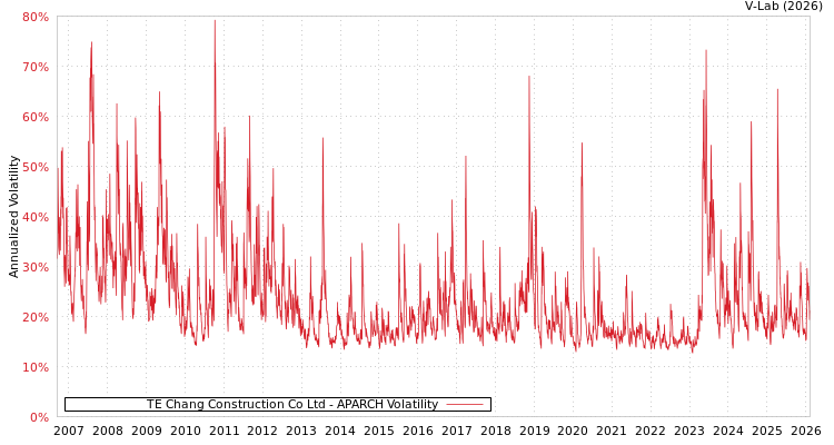 graph of TE Chang Construction Co Ltd APARCH