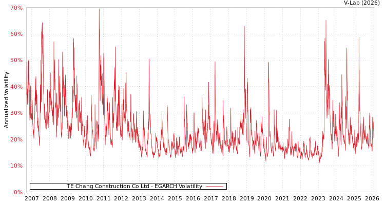 graph of TE Chang Construction Co Ltd EGARCH
