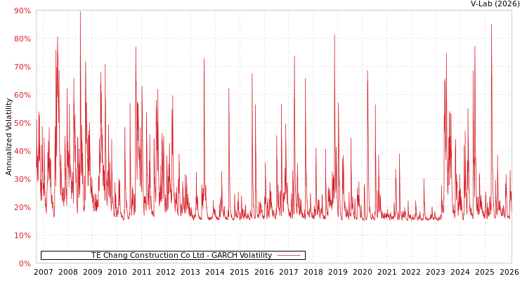 graph of TE Chang Construction Co Ltd GARCH