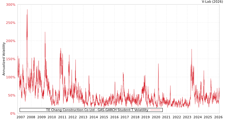 graph of TE Chang Construction Co Ltd GAS-GARCH-T