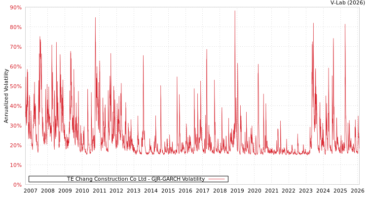 graph of TE Chang Construction Co Ltd GJR-GARCH