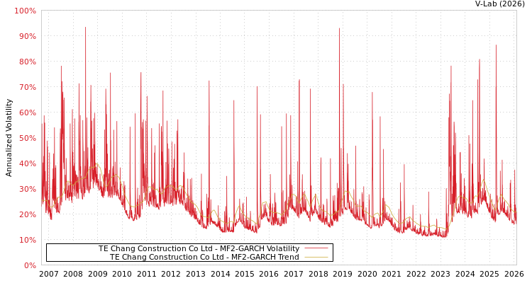 graph of TE Chang Construction Co Ltd MF2-GARCH