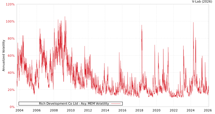 graph of Rich Development Co Ltd AMEM