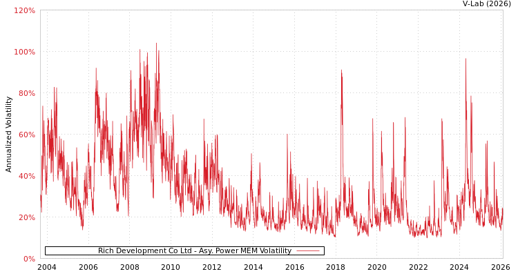 graph of Rich Development Co Ltd APMEM