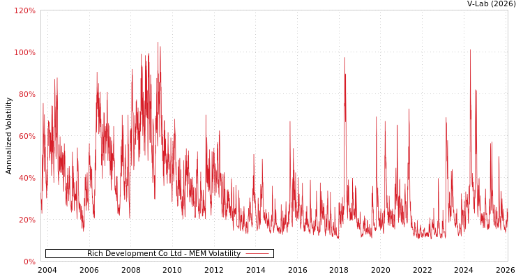 graph of Rich Development Co Ltd MEM