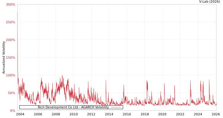 graph of Rich Development Co Ltd AGARCH