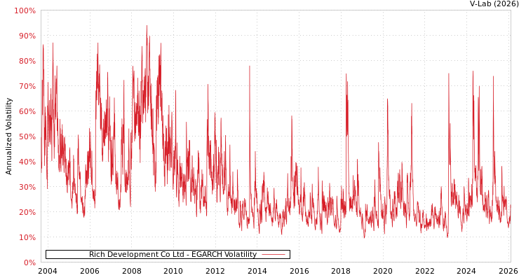 graph of Rich Development Co Ltd EGARCH