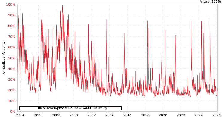 graph of Rich Development Co Ltd GARCH