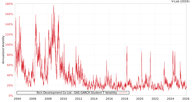 graph of Rich Development Co Ltd GAS-GARCH-T