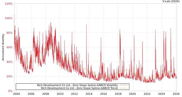 graph of Rich Development Co Ltd S0GARCH