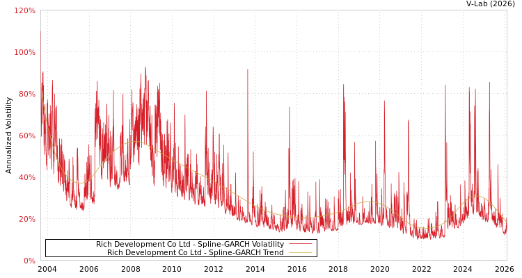 graph of Rich Development Co Ltd SGARCH