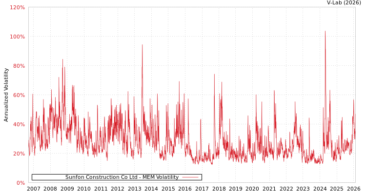 graph of Sunfon Construction Co Ltd MEM