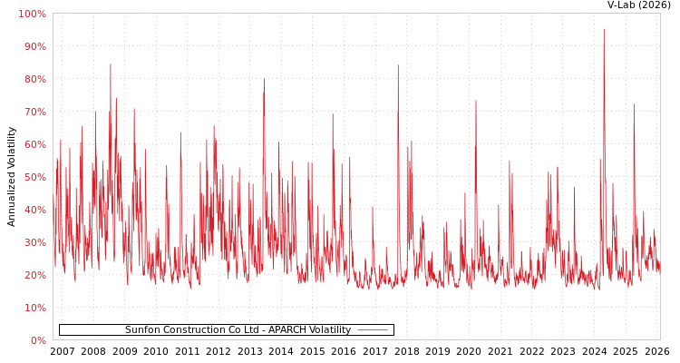 graph of Sunfon Construction Co Ltd APARCH