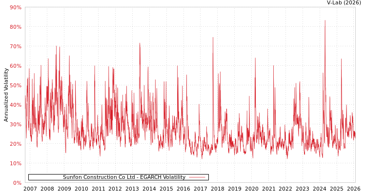 graph of Sunfon Construction Co Ltd EGARCH