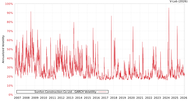 graph of Sunfon Construction Co Ltd GARCH