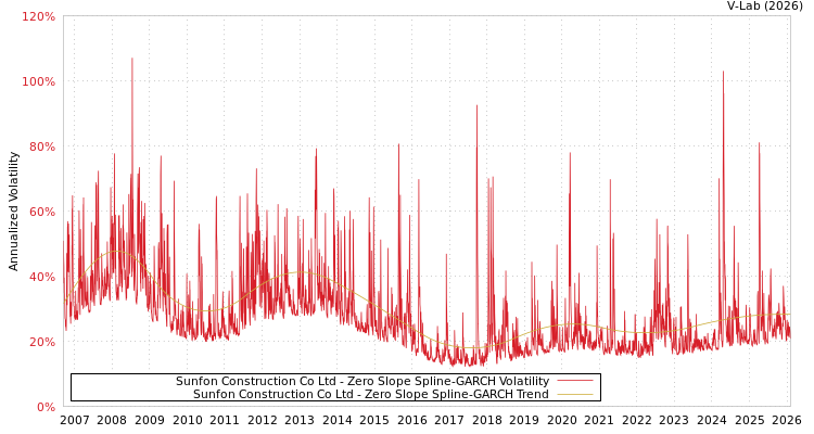 graph of Sunfon Construction Co Ltd S0GARCH