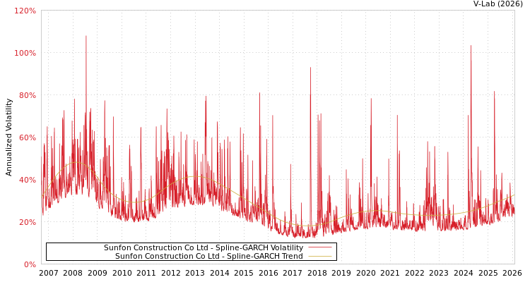 graph of Sunfon Construction Co Ltd SGARCH