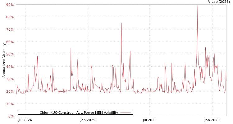 graph of Chien KUO Construc APMEM