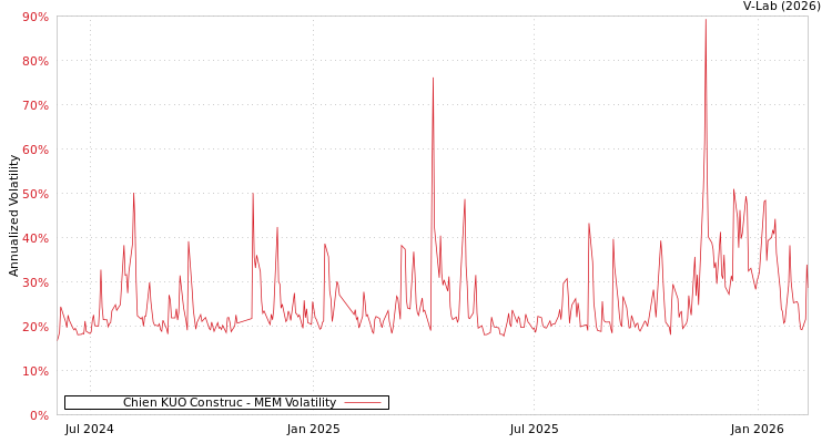 graph of Chien KUO Construc MEM