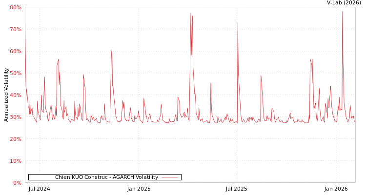 graph of Chien KUO Construc AGARCH
