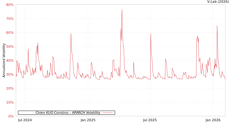 graph of Chien KUO Construc APARCH