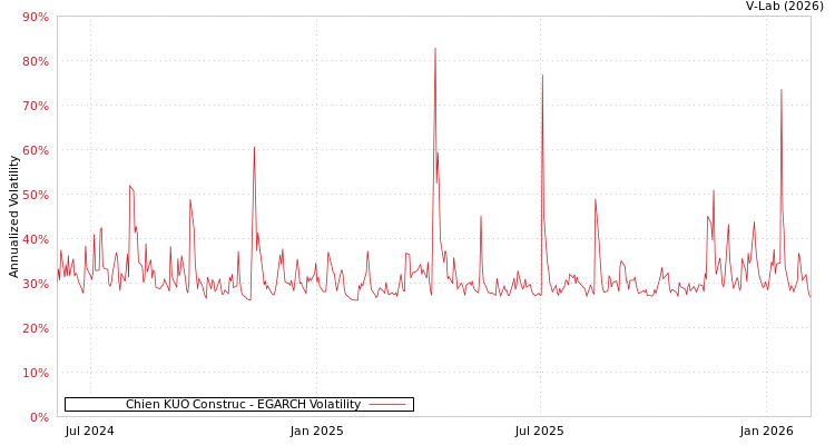 graph of Chien KUO Construc EGARCH