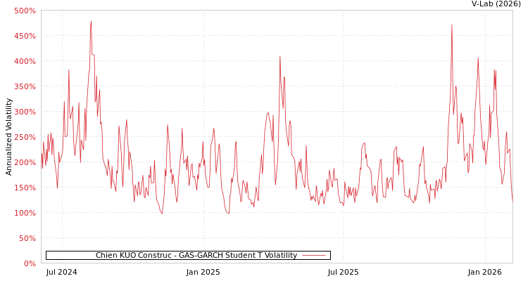 graph of Chien KUO Construc GAS-GARCH-T