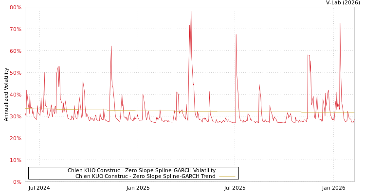 graph of Chien KUO Construc S0GARCH