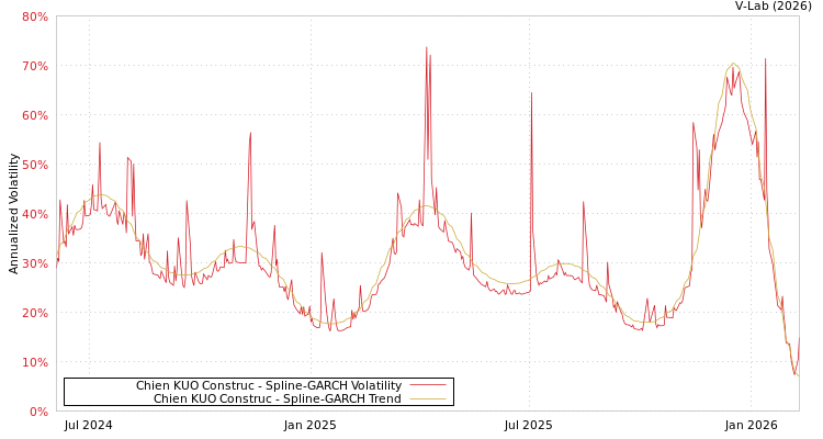 graph of Chien KUO Construc SGARCH