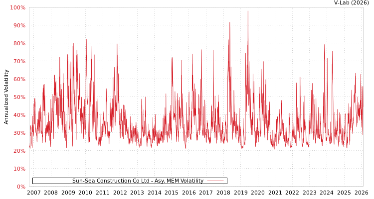 graph of Sun-Sea Construction Co Ltd AMEM
