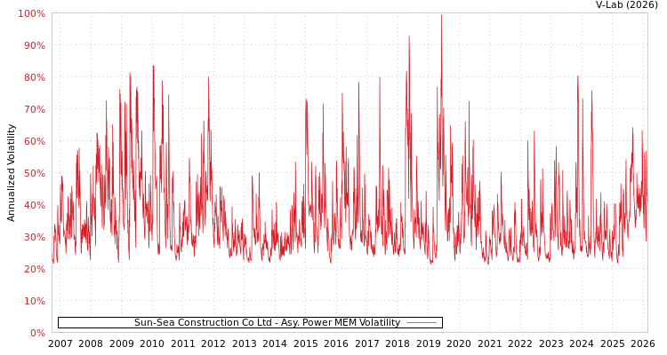 graph of Sun-Sea Construction Co Ltd APMEM