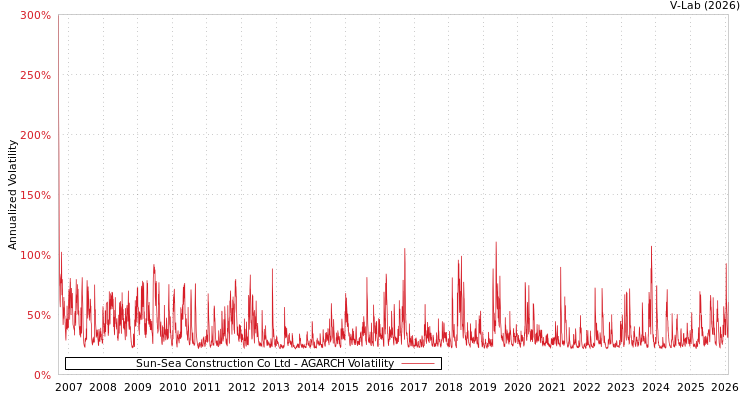 graph of Sun-Sea Construction Co Ltd AGARCH