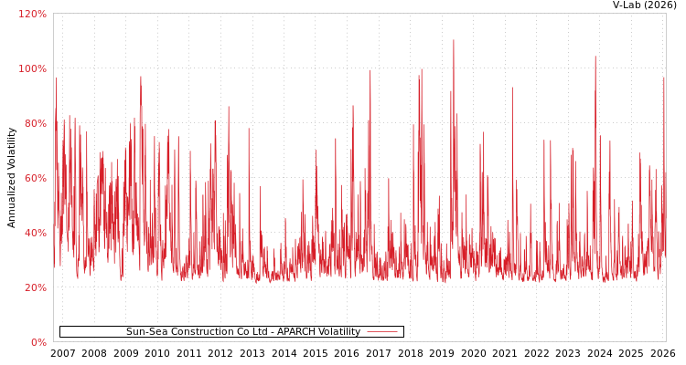 graph of Sun-Sea Construction Co Ltd APARCH