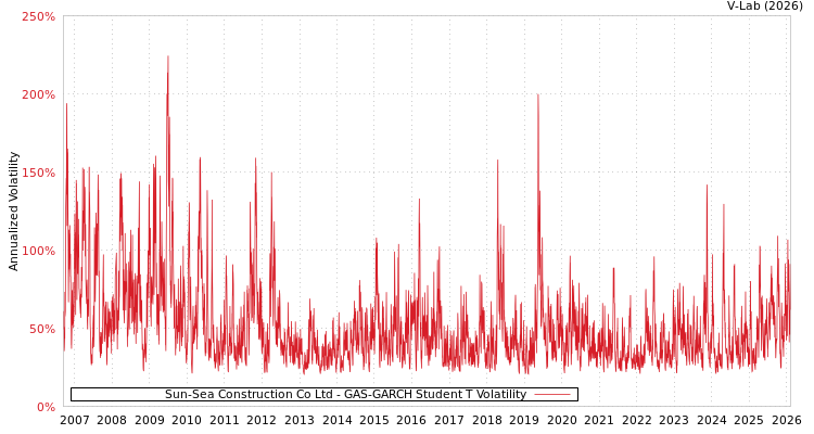 graph of Sun-Sea Construction Co Ltd GAS-GARCH-T