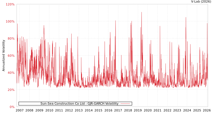 graph of Sun-Sea Construction Co Ltd GJR-GARCH