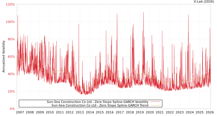 graph of Sun-Sea Construction Co Ltd S0GARCH
